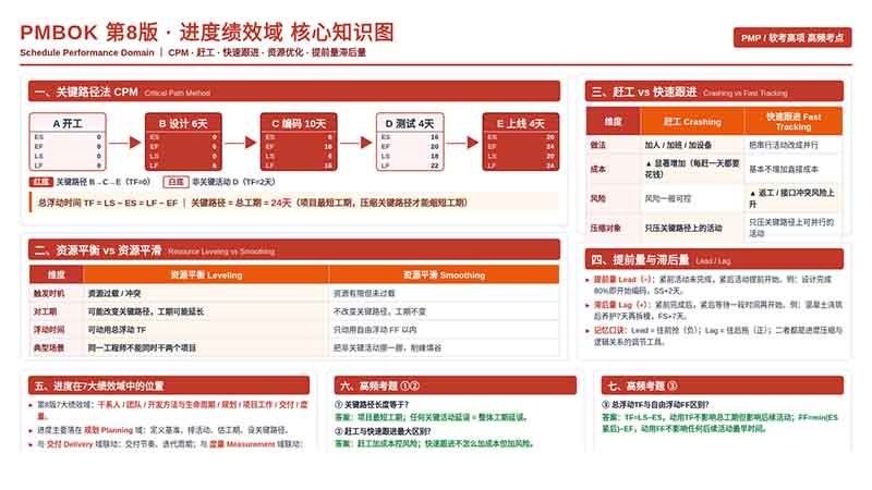 PMBOK第8版 进度绩效域 纯教学讲义：从关键路径到赶工与快速跟进
