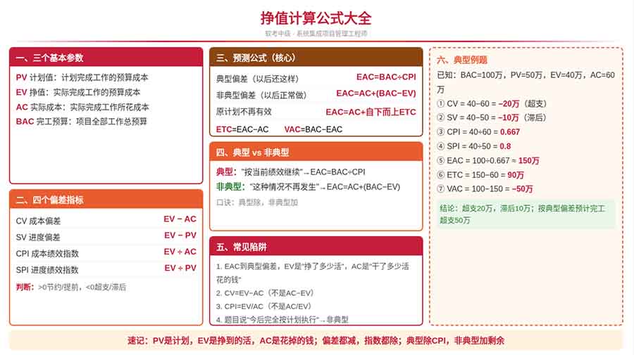 软考中级·系统集成项目管理工程师：挣值计算专题精讲