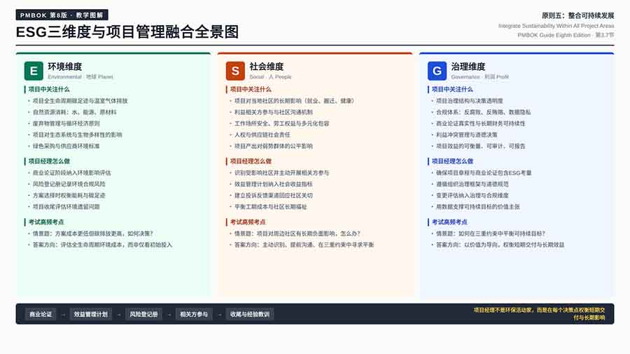 PMBOK第8版:可持续发展与项目管理核心精讲