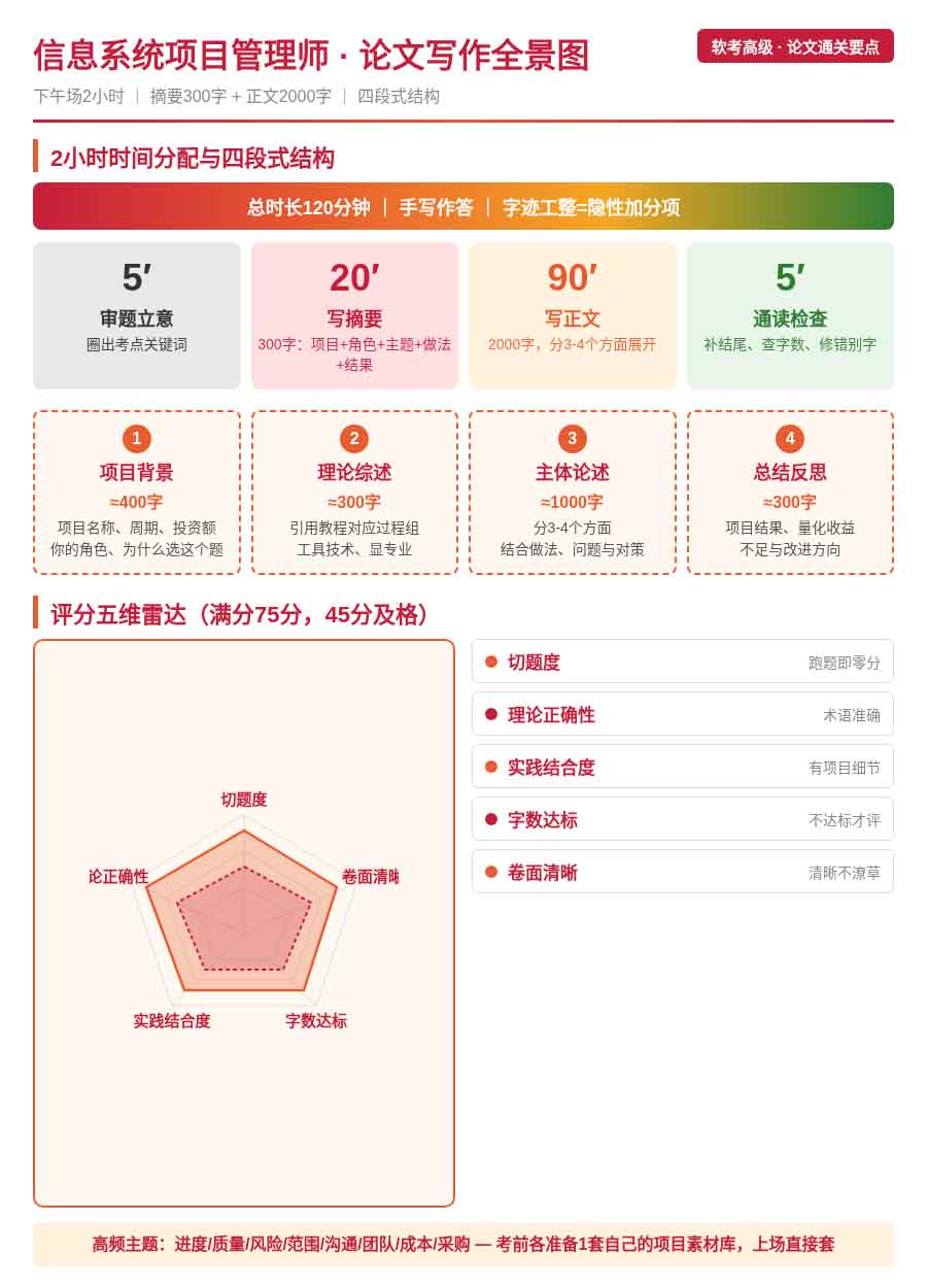 软考高级·信息系统项目管理师论文写作结构与评分标准精讲