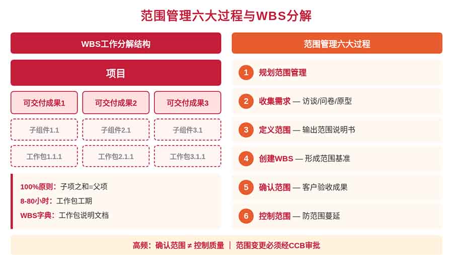 软考高级·信息系统项目管理师：项目范围管理与WBS核心考点精讲