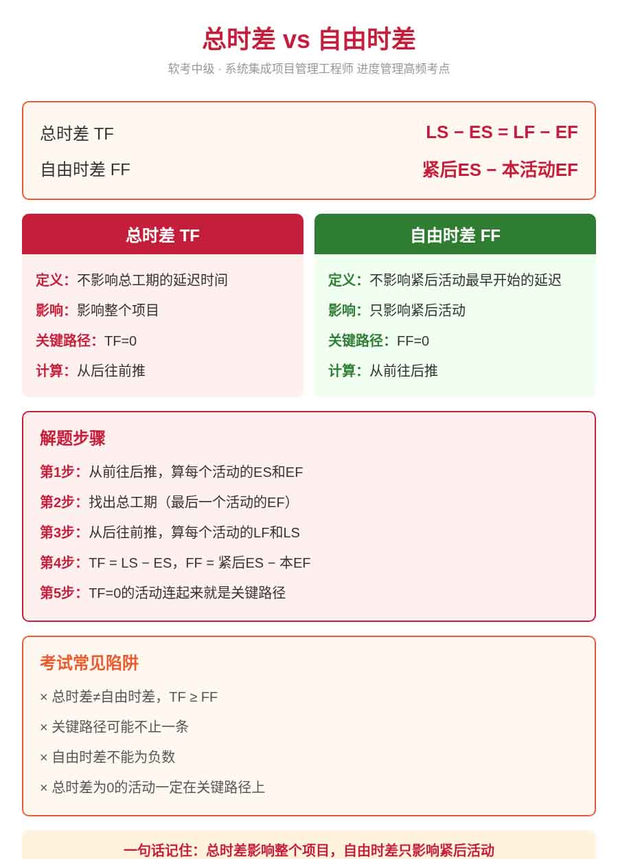 软考中级系统集成项目管理工程师:总时差与自由时差辨析精讲