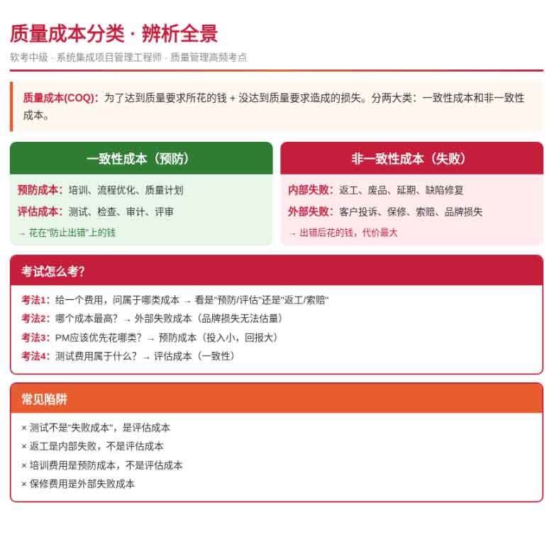 软考高项质量成本分类辨析：一致性与非一致性高频易混点精讲