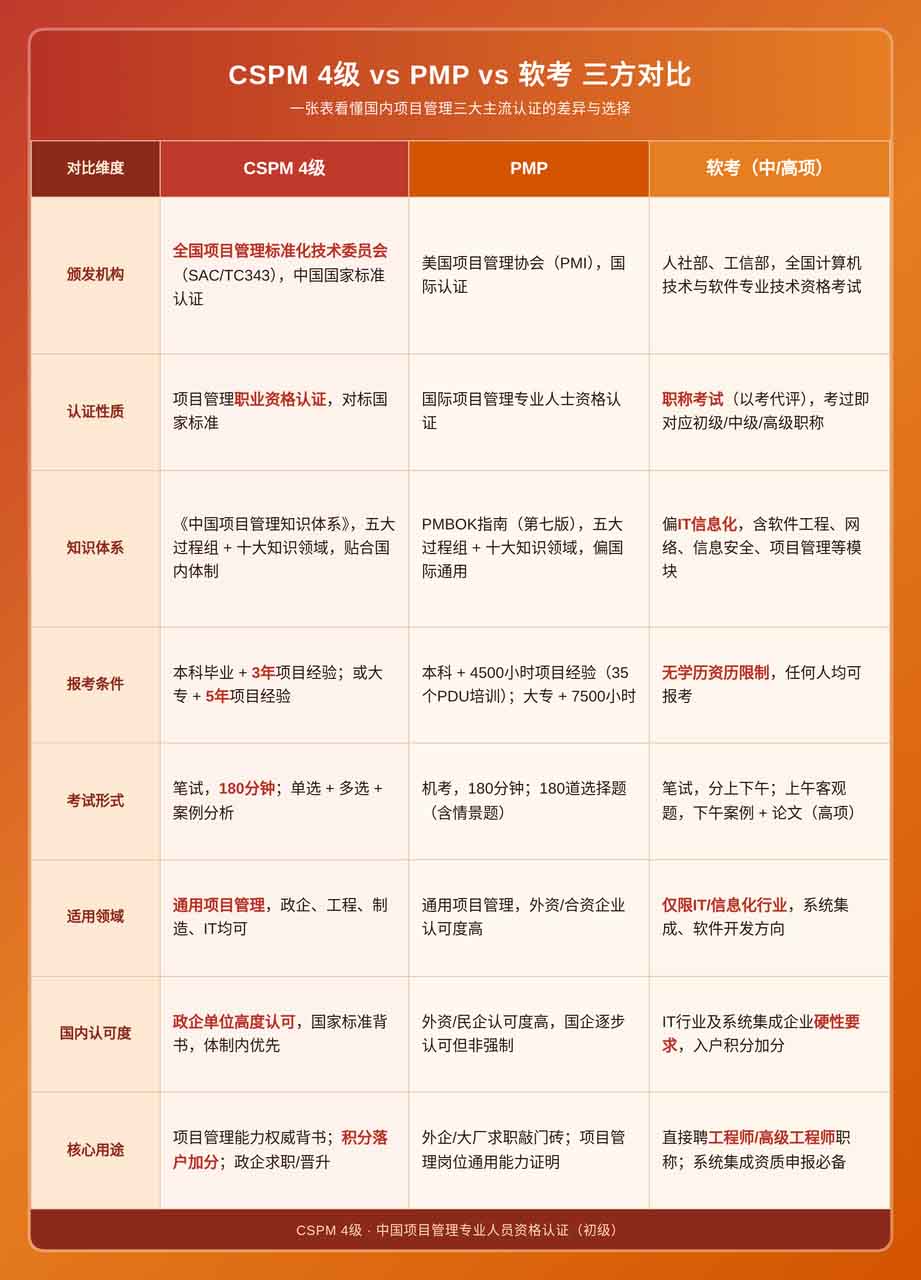 CSPM4级考什么？和PMP、软考到底有啥区别？一篇备考笔记讲透