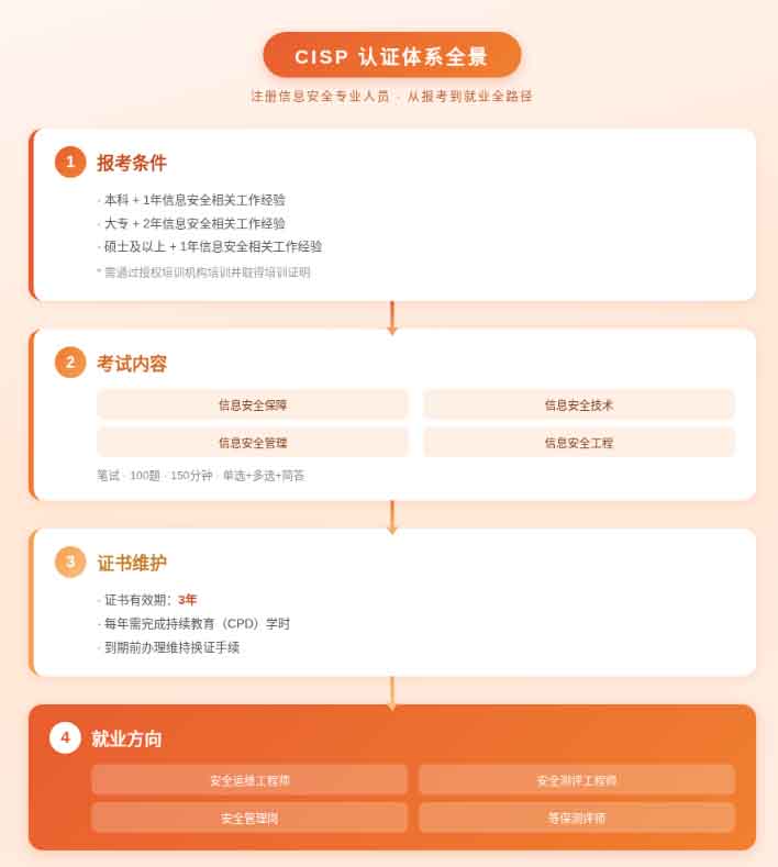 CISP注册信息安全专业人员认证全解——考生笔记式深度梳理