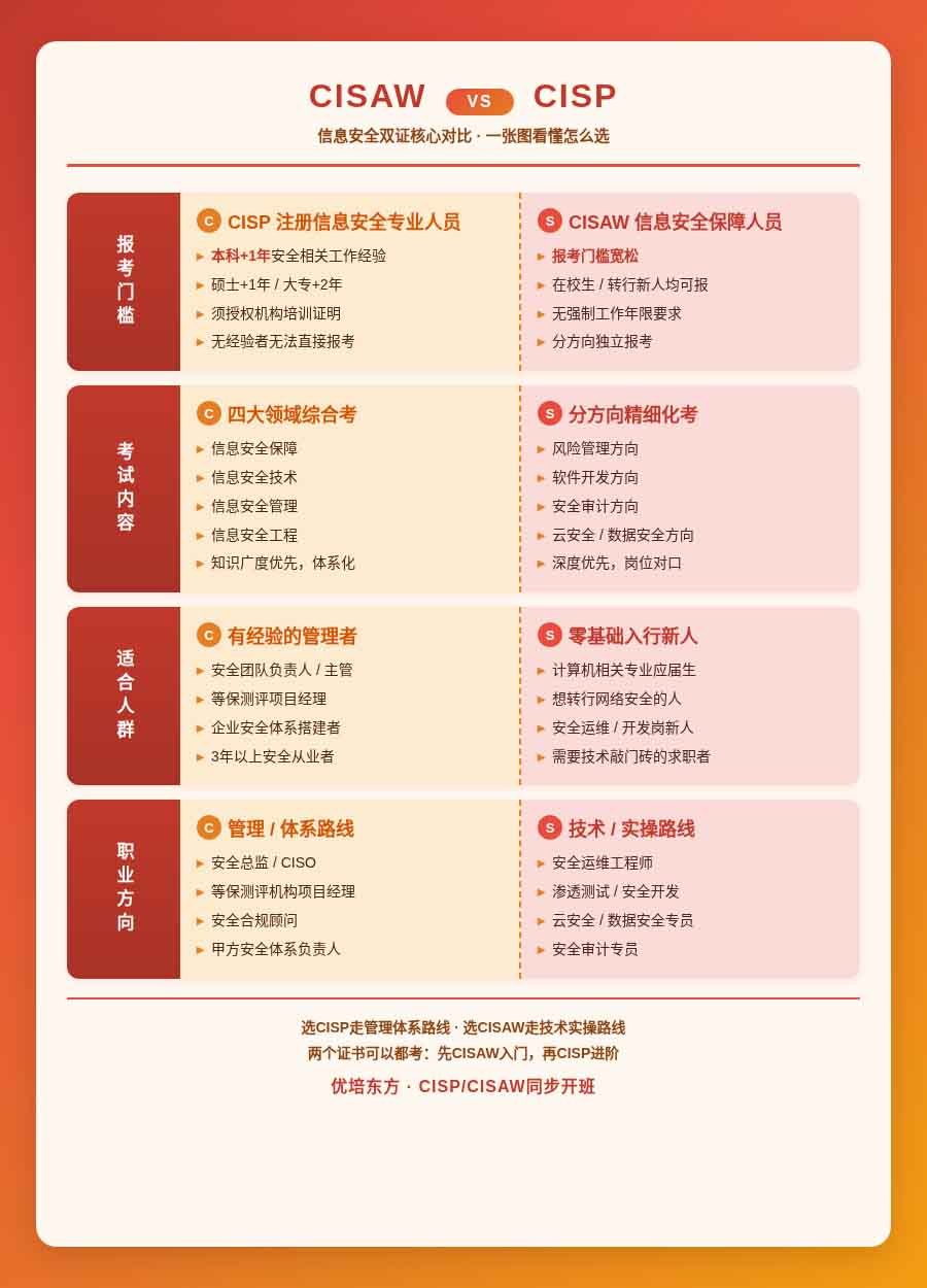 CISAW与CISP的区别与选择建议：考生笔记里的真实对比