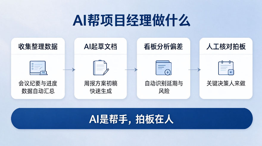 生成式AI进PMP考试，项目经理要补哪些数据功课