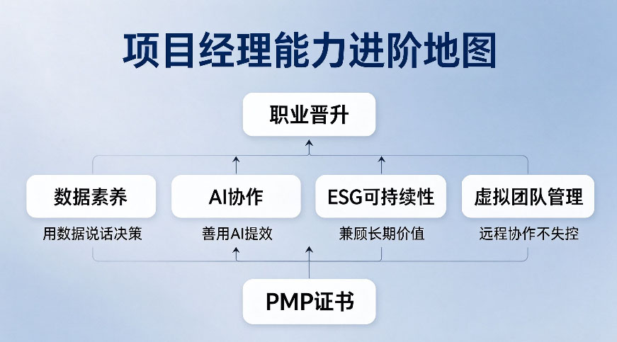 考了PMP之后:第8版新技能点对跳槽到底有没有用