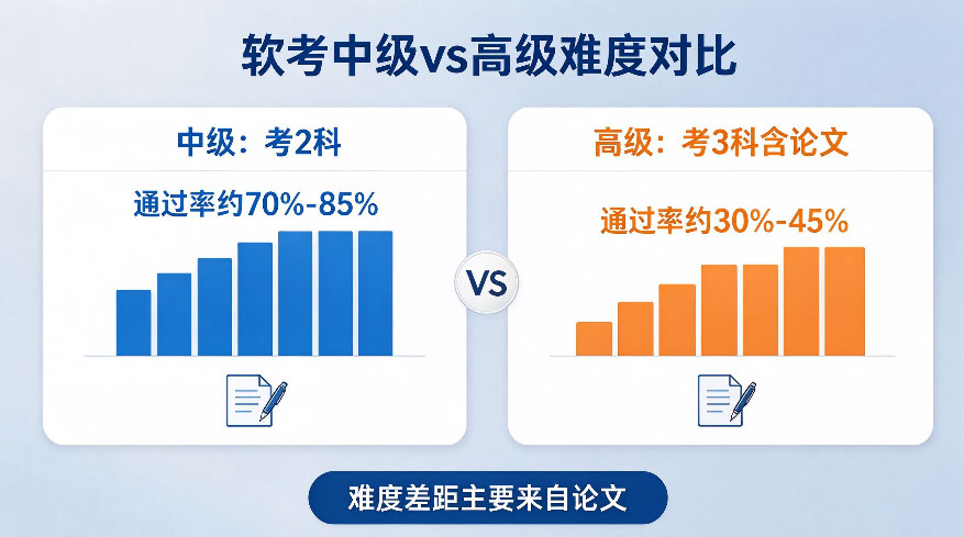 软考培训中高级难度盘点:通过率数据与报班自学差多少