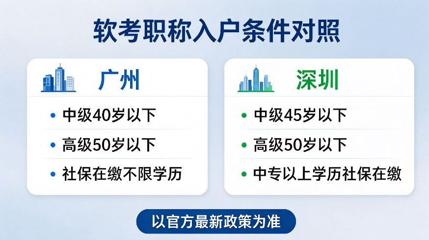 软考入户广州深圳2026新政:中级高级职称年龄社保条件对照