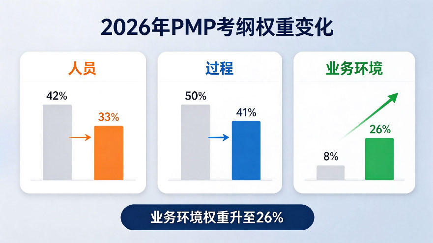 PMBOK第8版发布，2026年PMP考纲大变，考生先看这篇