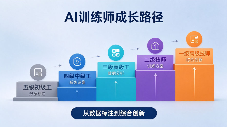 AI训练师成了急需紧缺工种:从五级到一级,人才缺口有多大