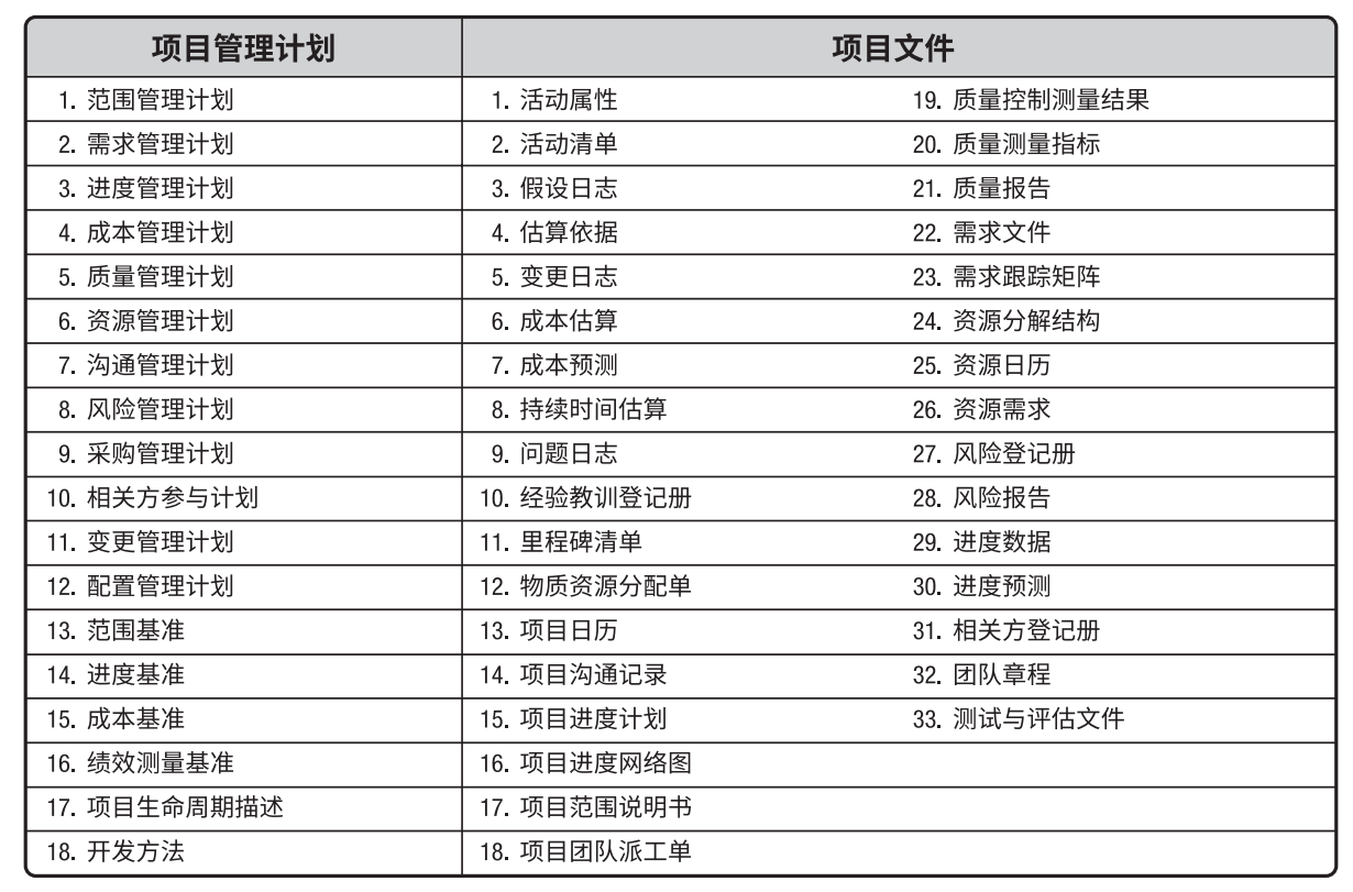 一个完整的项目管理计划应该包含哪些内容
