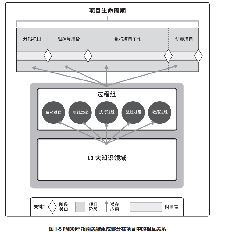 PMP认证培训中的项目生命周期及其类型（优培东方）