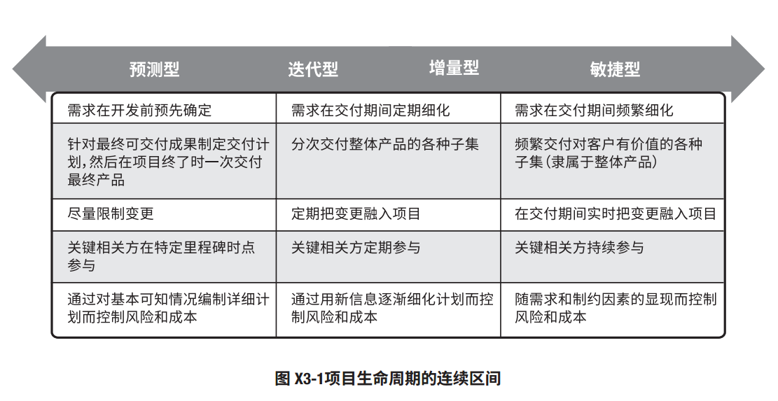 PMP认证培训中的项目生命周期及其类型（优培东方）