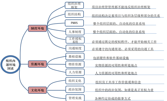 PMP认证知识体系中的事业环境因素及组织过程资产