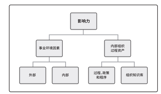 PMP认证知识体系中的事业环境因素及组织过程资产