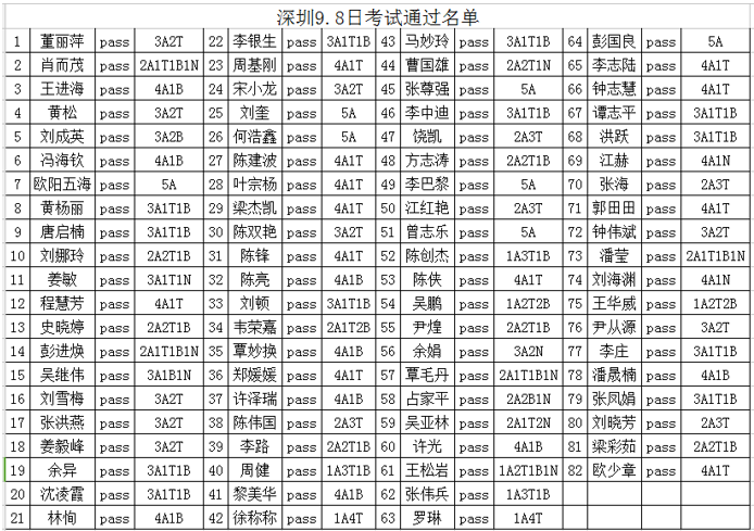 2018年9月深圳PMP®考试成绩喜报