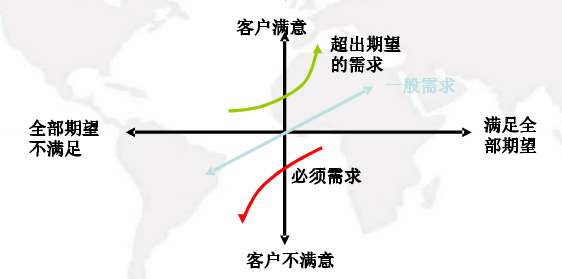 PMP<sup>®</sup>培训引导技术联合应用开发（JAD）及质量功能展开（QFD