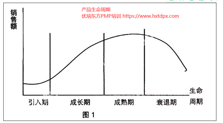项目经理PMP培训“产品生命周期”及“项目生命”知识汇总大全