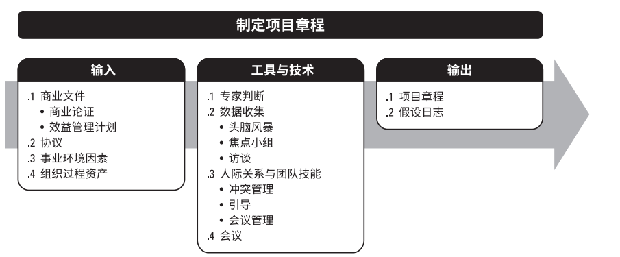 PMP培训第四章项目整合管理重点知识梳理