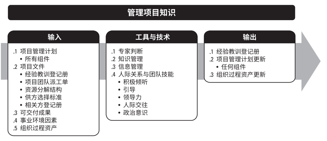 PMP培训第四章项目整合管理重点知识梳理