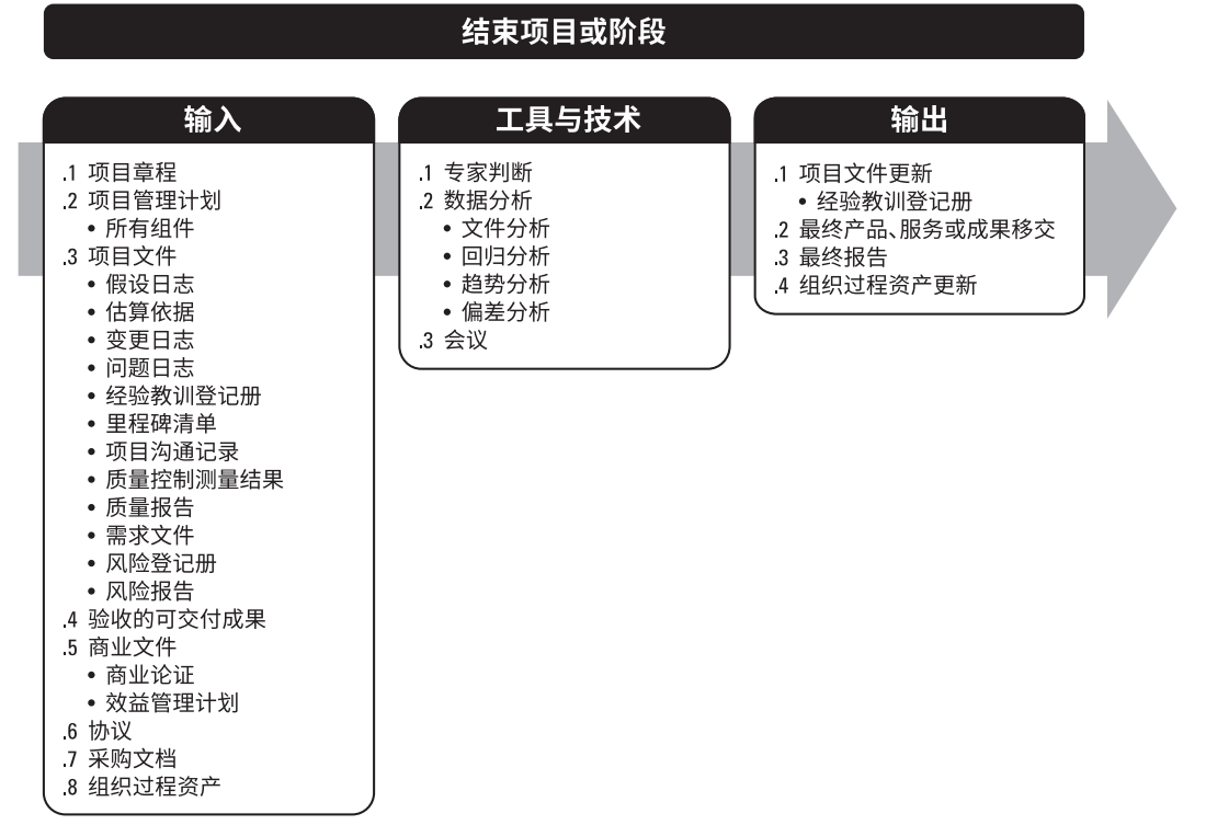 PMP培训第四章项目整合管理重点知识梳理