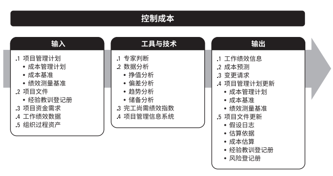 PMP培训第七章项目成本管理重点学习笔记