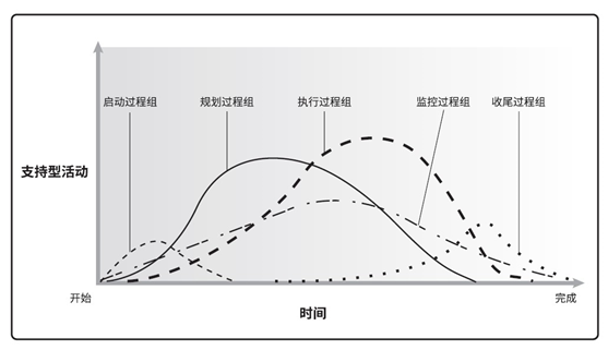 pmp培训第三章“项目经理的角色”重要考点梳理——优培东方