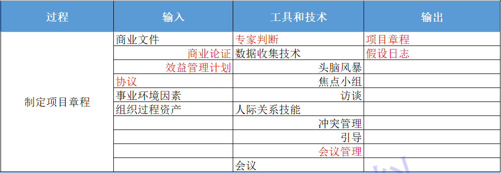 第六版PMP培训知识体系第四章项目整合管理重要考点梳理
