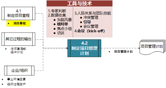 第六版PMP培训知识体系第四章项目整合管理重要考点梳理