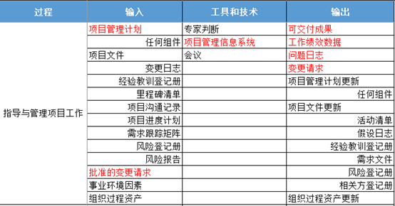 第六版PMP培训知识体系第四章项目整合管理重要考点梳理