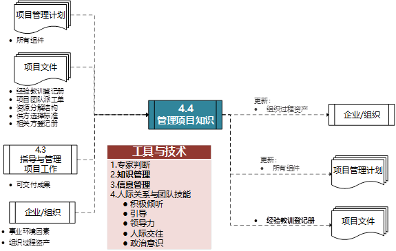 第六版PMP培训知识体系第四章项目整合管理重要考点梳理