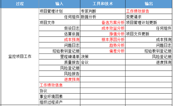 第六版PMP培训知识体系第四章项目整合管理重要考点梳理