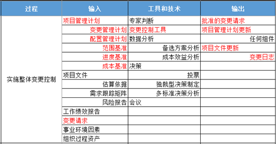 第六版PMP培训知识体系第四章项目整合管理重要考点梳理