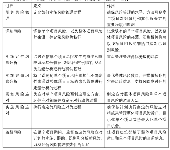 pmp认证培训第十一章项目风险管理重点梳理