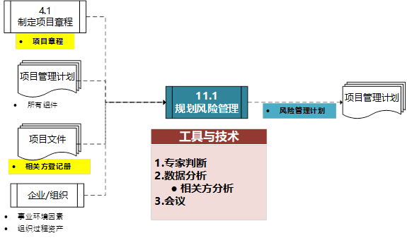 pmp认证培训第十一章项目风险管理重点梳理