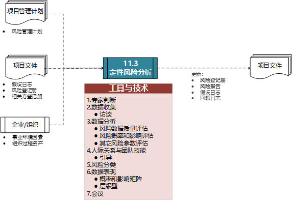 pmp认证培训第十一章项目风险管理重点梳理