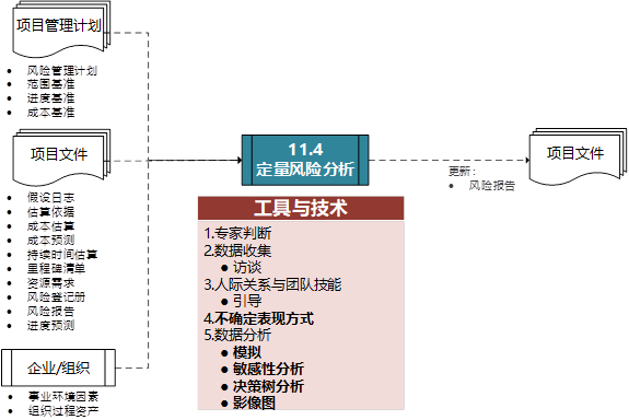 pmp认证培训第十一章项目风险管理重点梳理
