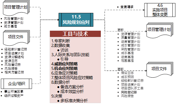pmp认证培训第十一章项目风险管理重点梳理