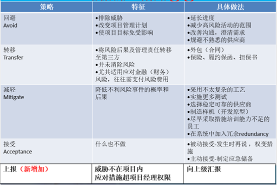 pmp认证培训第十一章项目风险管理重点梳理
