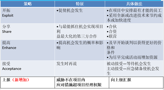 pmp认证培训第十一章项目风险管理重点梳理