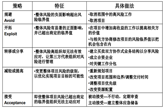 pmp认证培训第十一章项目风险管理重点梳理