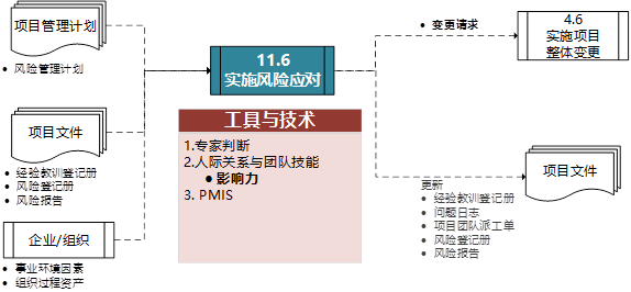 pmp认证培训第十一章项目风险管理重点梳理