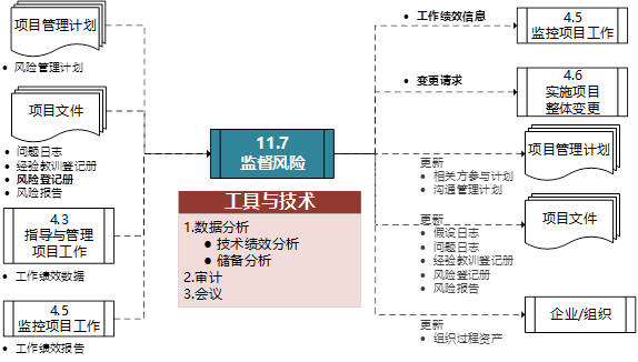 pmp认证培训第十一章项目风险管理重点梳理