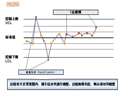 PMP各种图的作用 --- 控制图