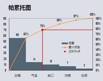 PMP各种图的作用 --- 帕累托图