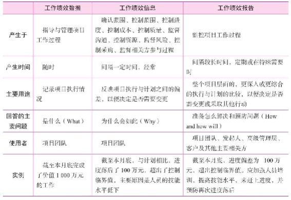 PMP知识点- --工作绩效报告