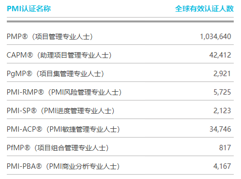重点：2020年3月PMI全球认证人士统计数据公布