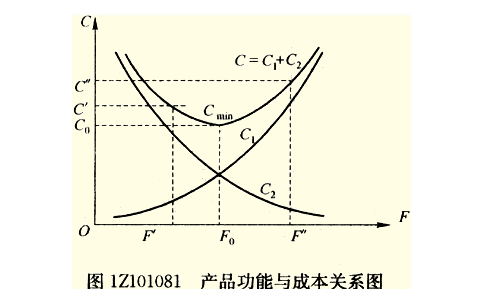 pmp认证培训中“价值工程”与“价值分析”的关联与区别